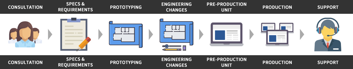 Customization Process